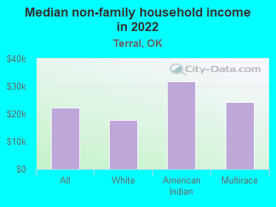 Median non-family household income in 2022