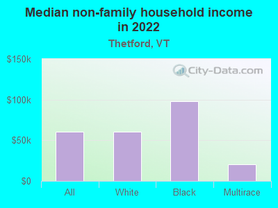 Median non-family household income in 2022