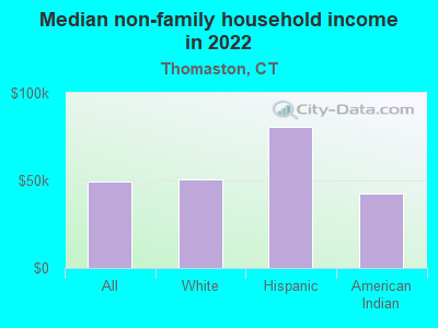 Median non-family household income in 2022