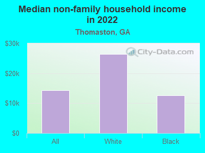 Median non-family household income in 2022