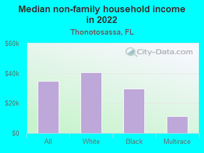 Median non-family household income in 2022