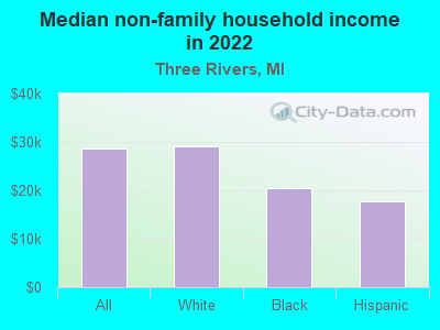 Median non-family household income in 2022