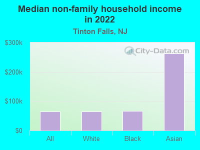 Median non-family household income in 2022