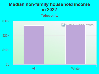 Median non-family household income in 2022