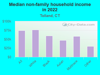 Median non-family household income in 2022