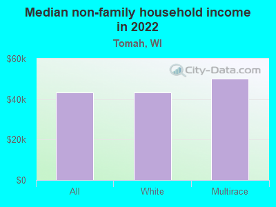 Median non-family household income in 2022