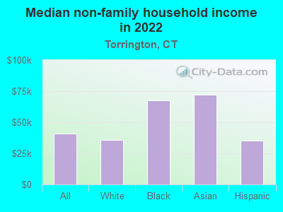 Median non-family household income in 2022