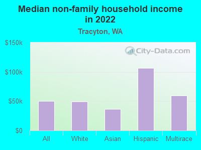 Median non-family household income in 2022