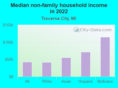 Median non-family household income in 2022