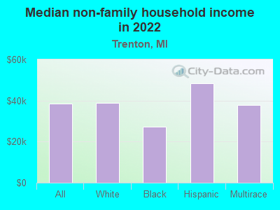 Median non-family household income in 2022