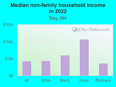 Median non-family household income in 2022