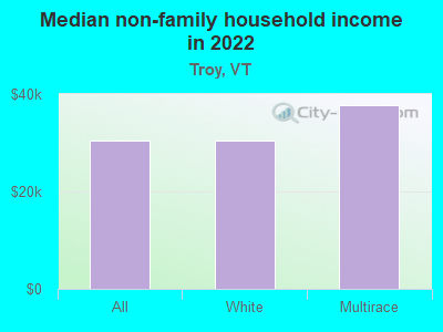 Median non-family household income in 2022