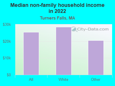 Median non-family household income in 2022