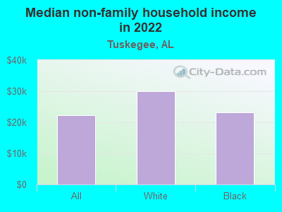 Median non-family household income in 2022