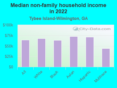 Median non-family household income in 2022