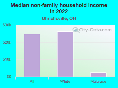 Median non-family household income in 2022