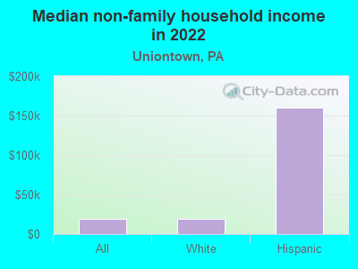 Median non-family household income in 2022