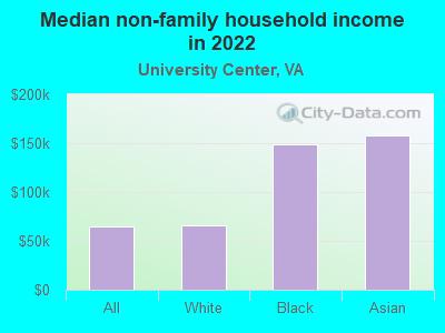 Median non-family household income in 2022