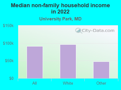 Median non-family household income in 2022