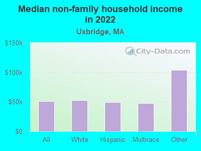 Median non-family household income in 2022