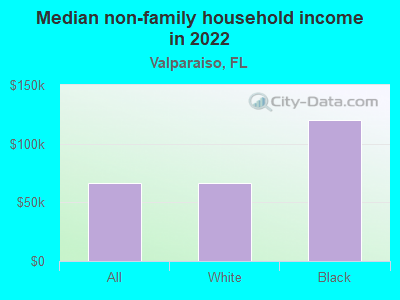 Median non-family household income in 2022