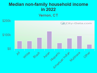 Median non-family household income in 2022