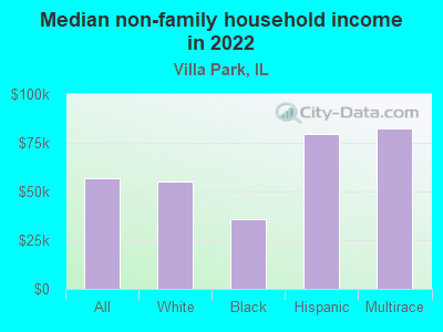 Median non-family household income in 2022