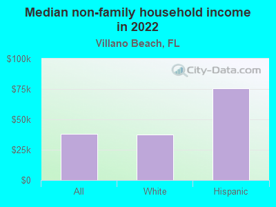 Median non-family household income in 2022