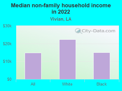 Median non-family household income in 2022