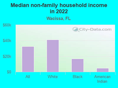 Median non-family household income in 2022