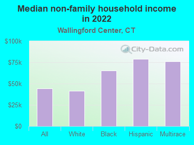 Median non-family household income in 2022