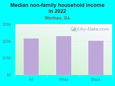 Median non-family household income in 2022