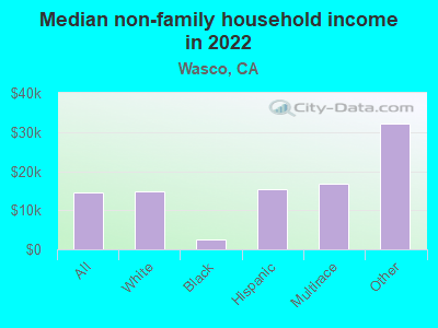 Median non-family household income in 2022