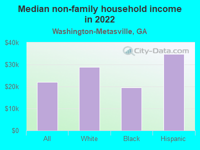 Median non-family household income in 2022