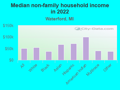 Median non-family household income in 2022