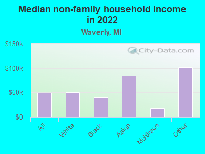 Median non-family household income in 2022