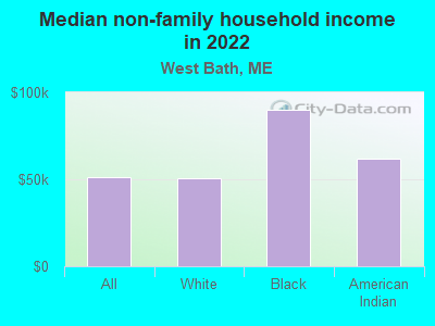 Median non-family household income in 2022