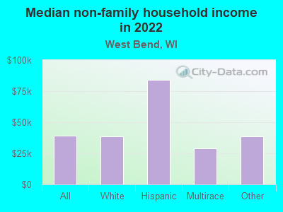 Median non-family household income in 2022