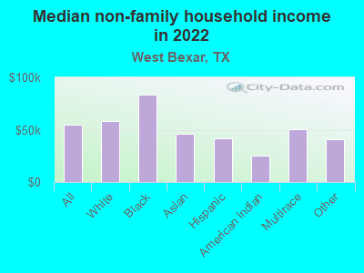 Median non-family household income in 2022