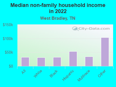 Median non-family household income in 2022