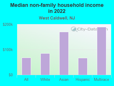 Median non-family household income in 2022