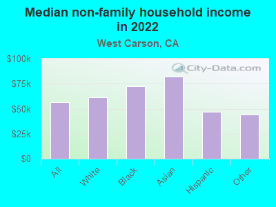 Median non-family household income in 2022