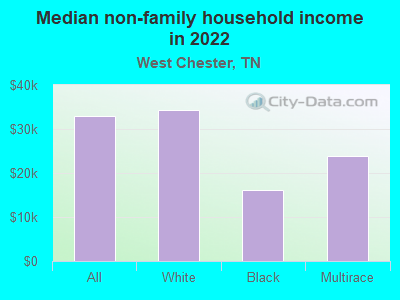 Median non-family household income in 2022