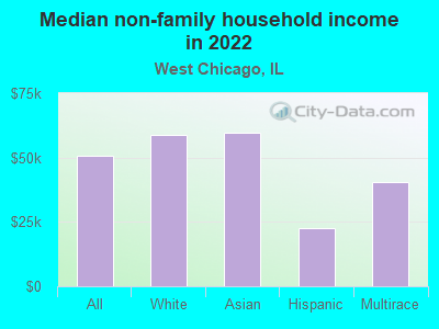 Median non-family household income in 2022