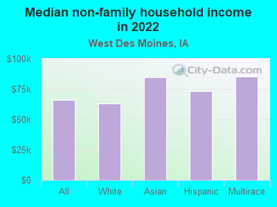 Median non-family household income in 2022