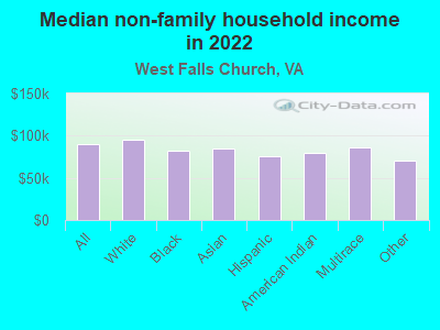 Median non-family household income in 2022