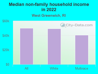 Median non-family household income in 2022