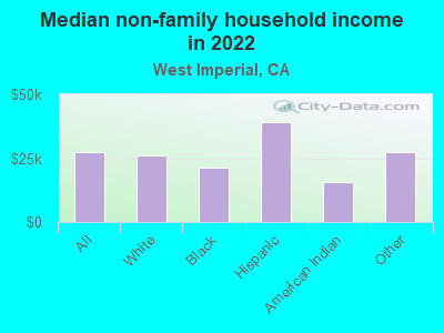 Median non-family household income in 2022