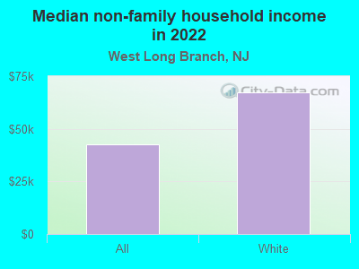 Median non-family household income in 2022