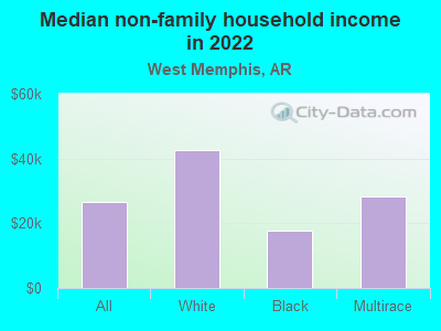 Median non-family household income in 2022